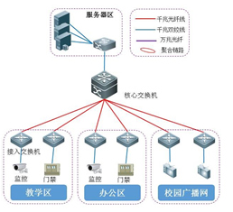 网络工程项目生命周期说明