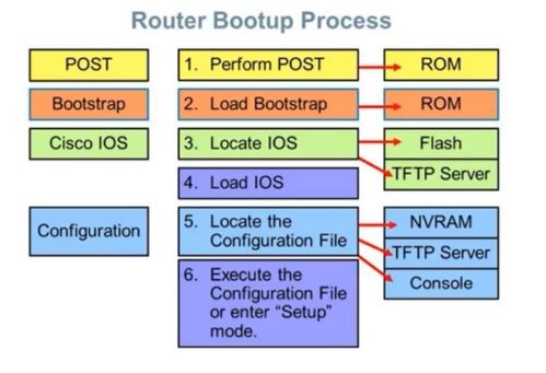 计算机网络工程笔记 第六周 网络工程实践与关键技术